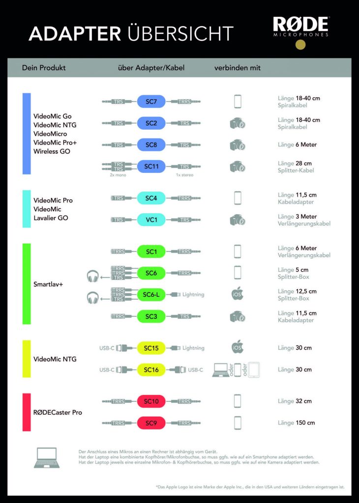 RODE Mikorofon Adapterübersicht