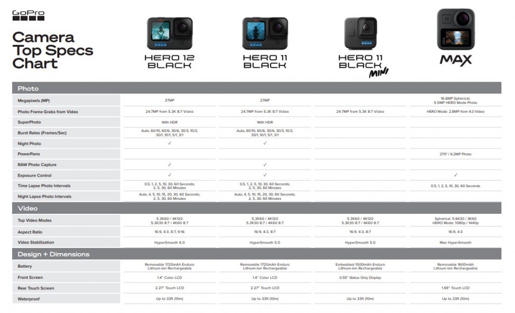 GoPro Top Specs Comparison sheet HERO12 and HERO11